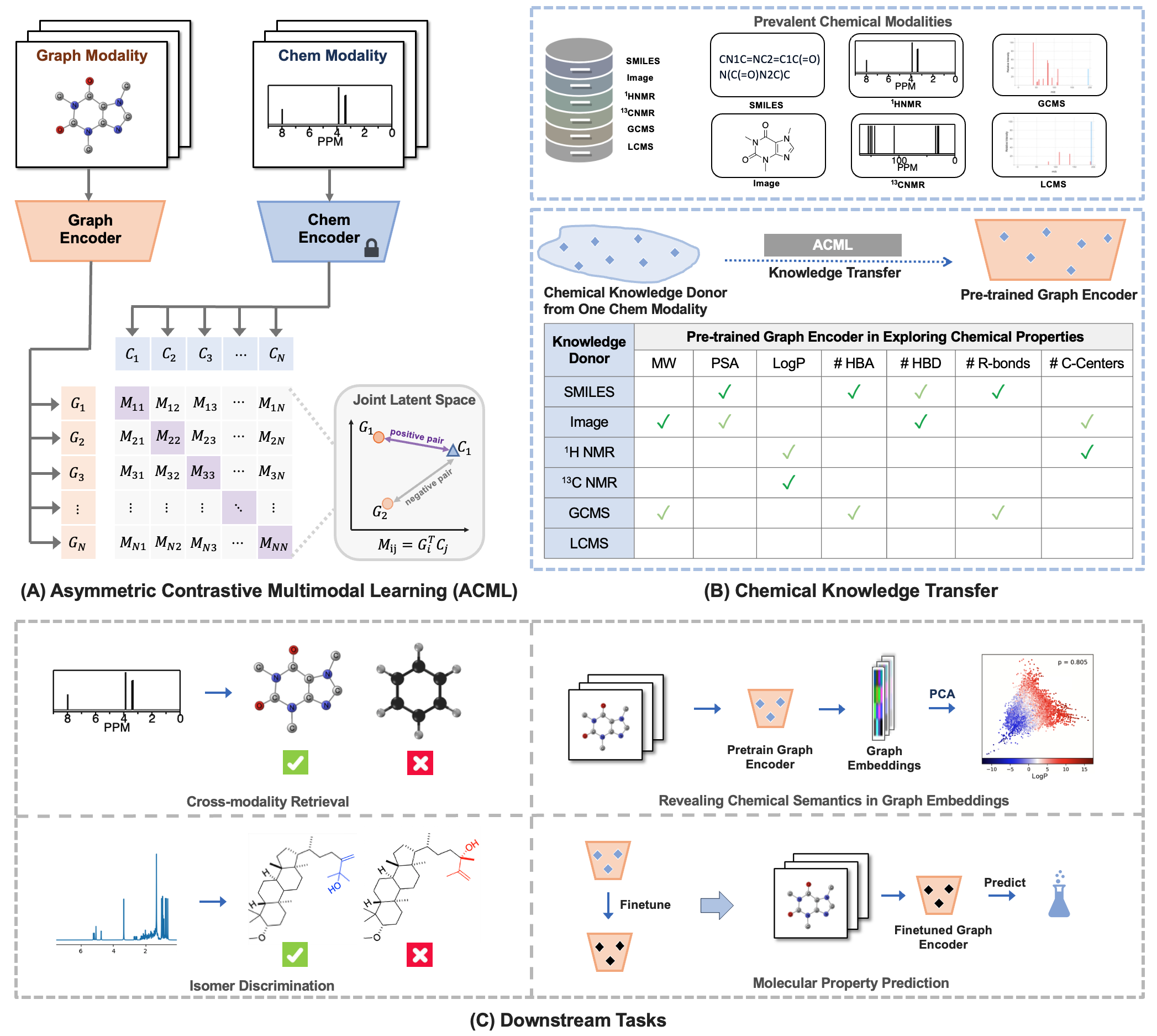 Advancing Drug Discovery with Enhanced Chemical Understanding via ...